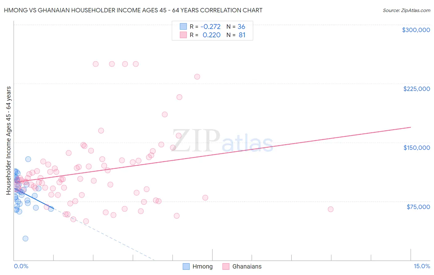 Hmong vs Ghanaian Householder Income Ages 45 - 64 years