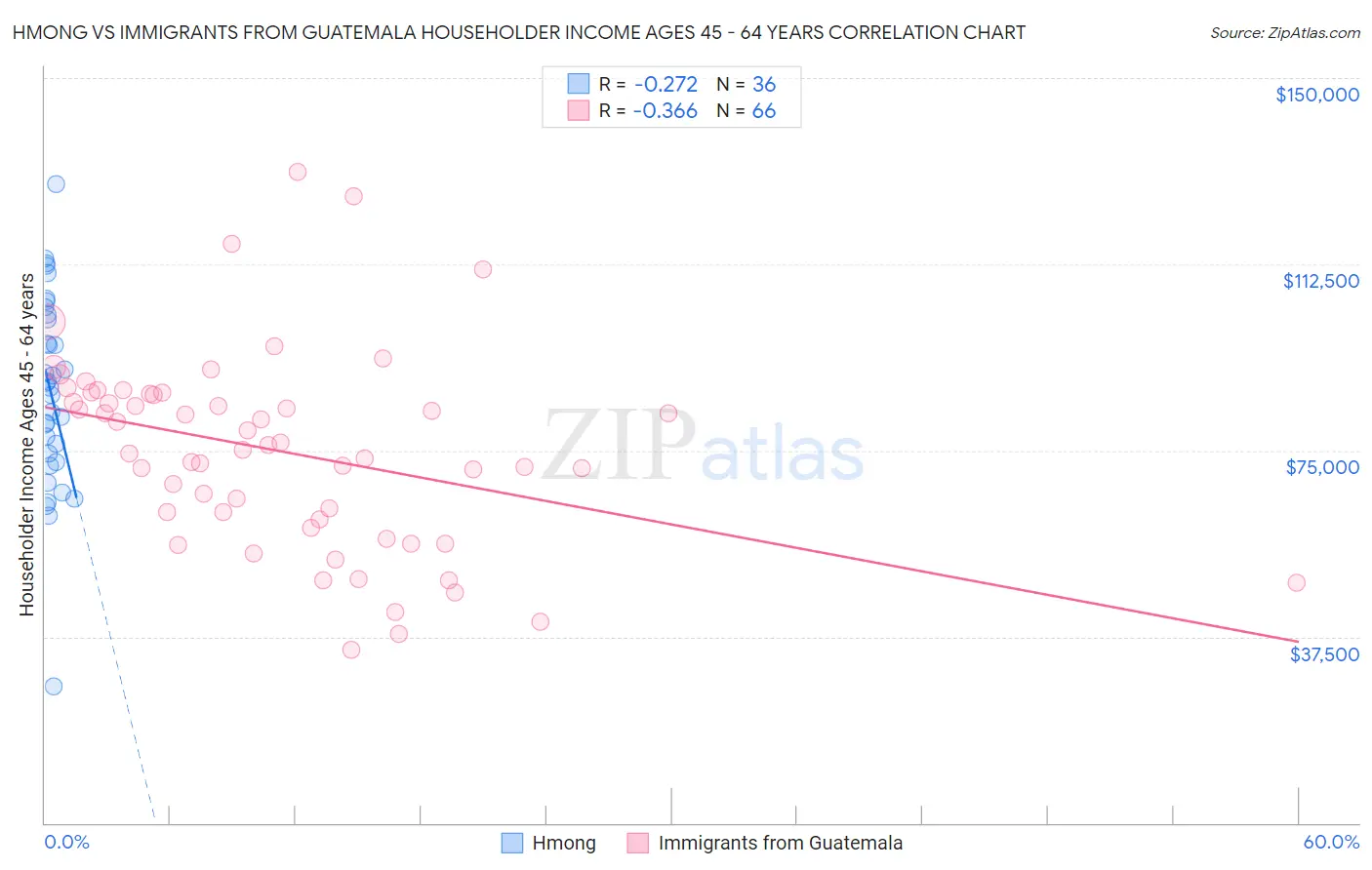 Hmong vs Immigrants from Guatemala Householder Income Ages 45 - 64 years