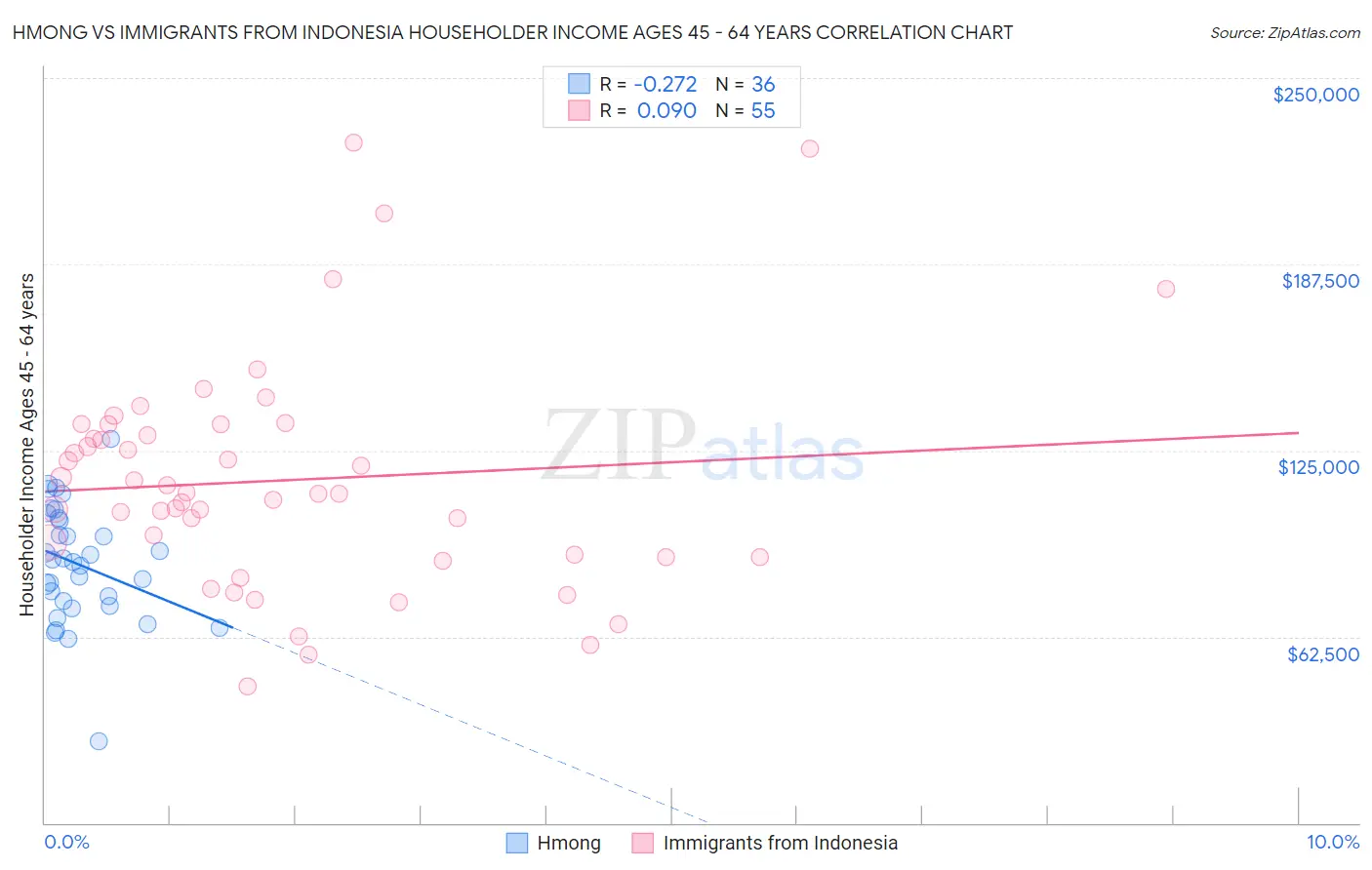 Hmong vs Immigrants from Indonesia Householder Income Ages 45 - 64 years