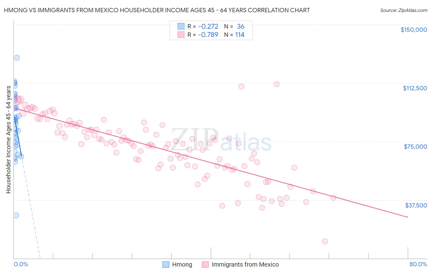 Hmong vs Immigrants from Mexico Householder Income Ages 45 - 64 years