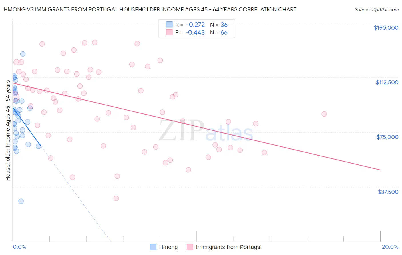 Hmong vs Immigrants from Portugal Householder Income Ages 45 - 64 years