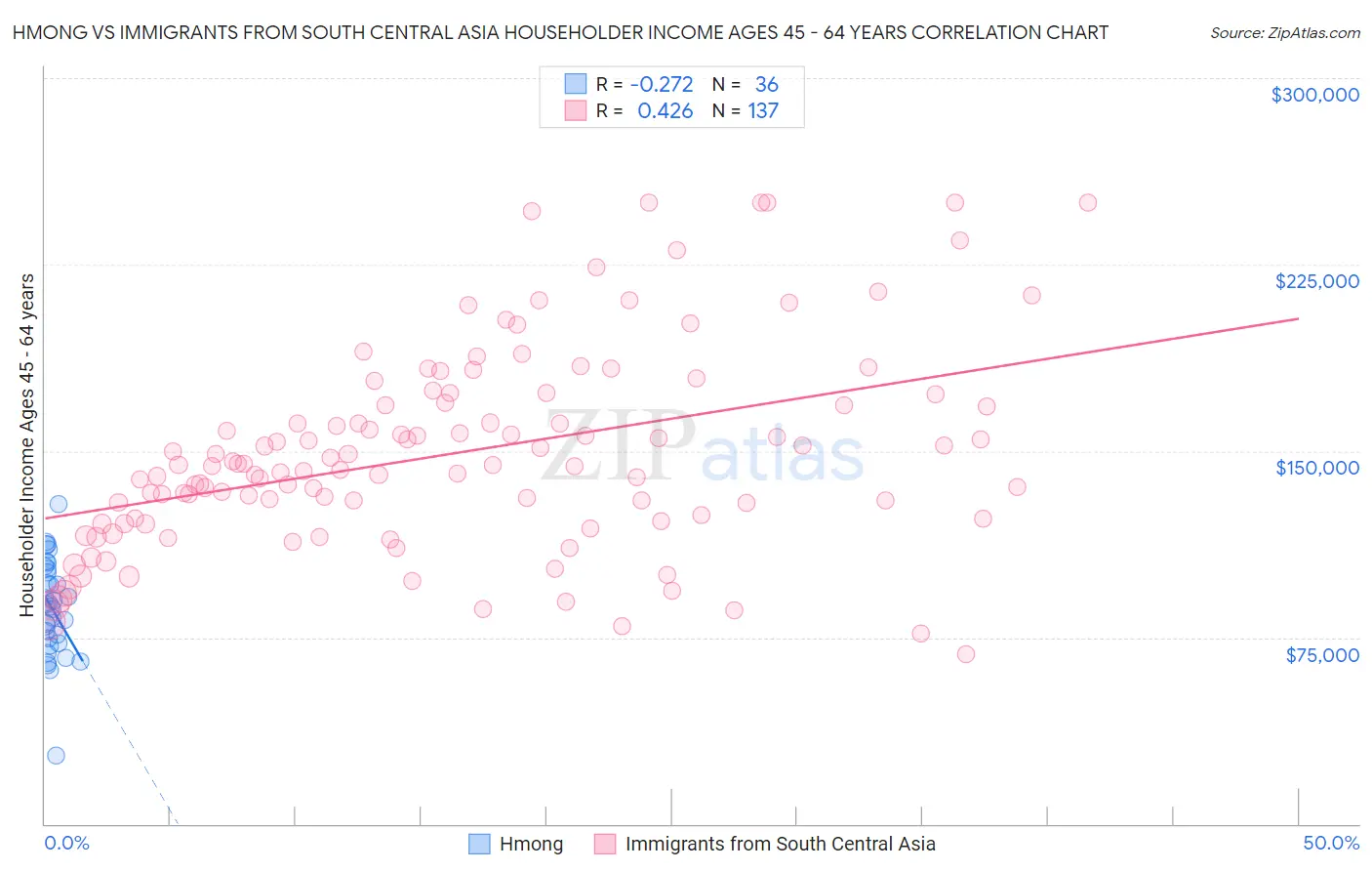 Hmong vs Immigrants from South Central Asia Householder Income Ages 45 - 64 years