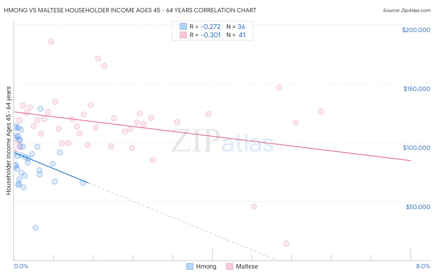 Hmong vs Maltese Householder Income Ages 45 - 64 years