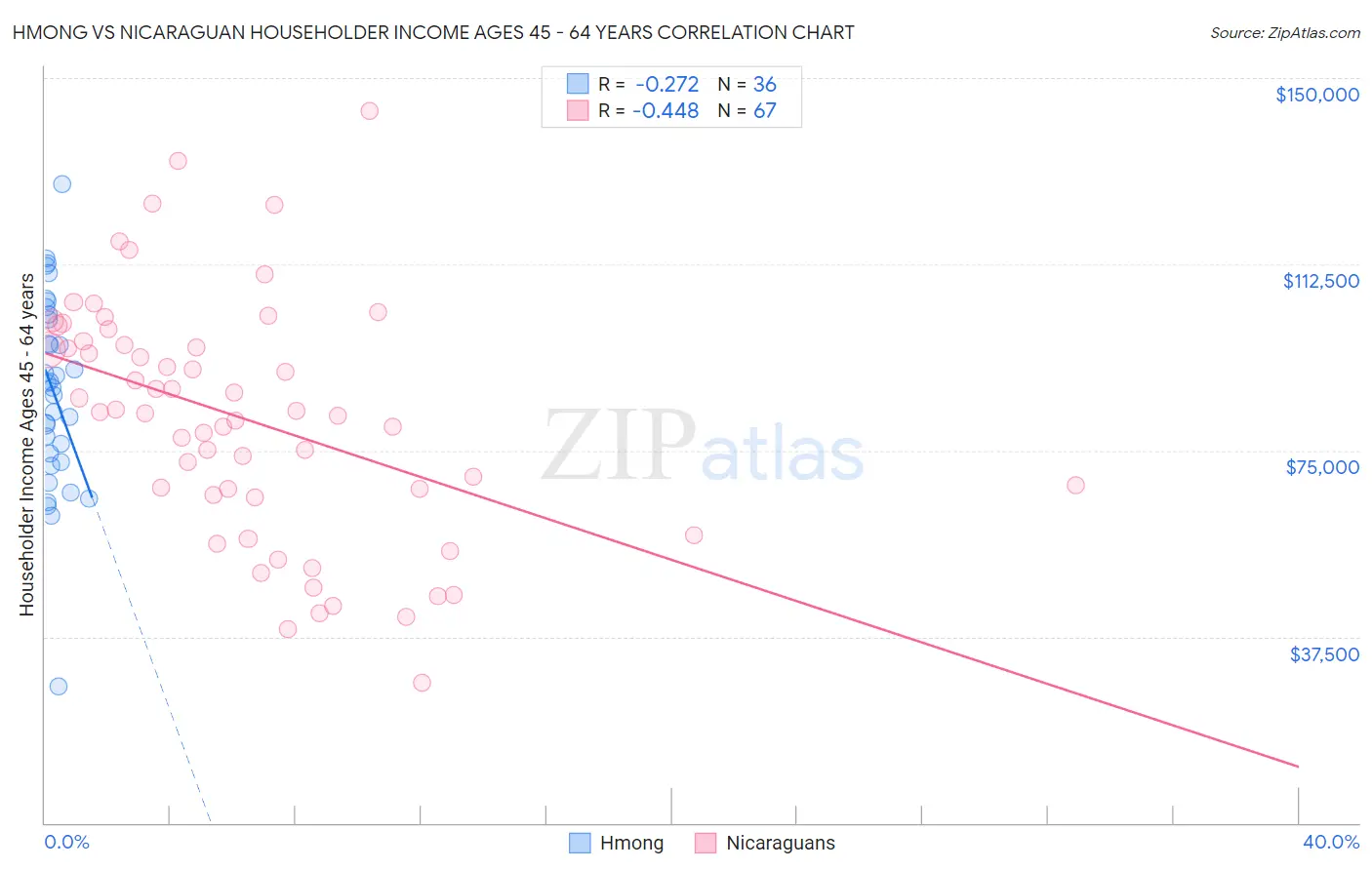 Hmong vs Nicaraguan Householder Income Ages 45 - 64 years