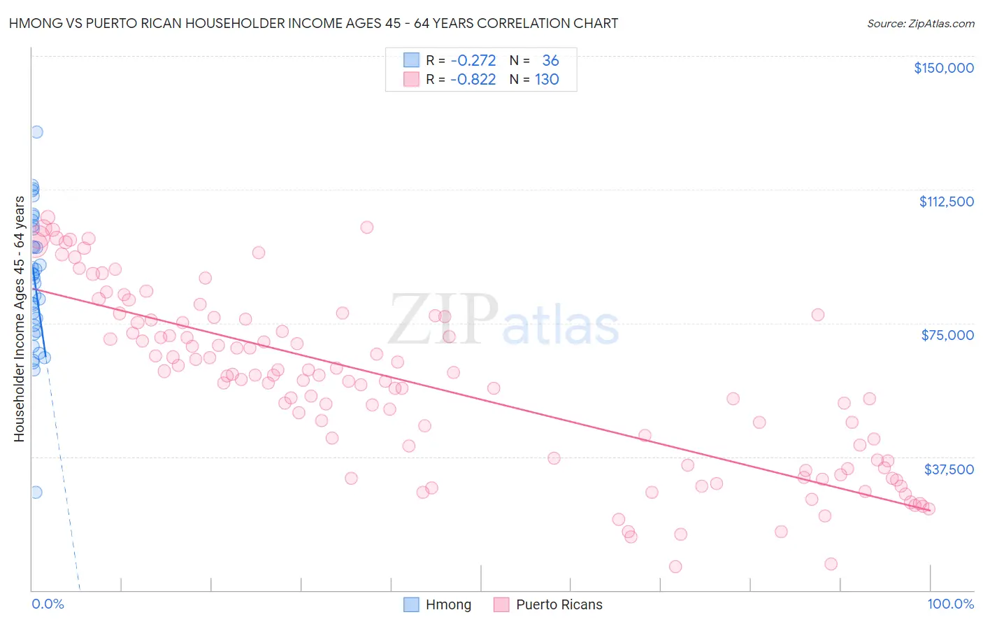 Hmong vs Puerto Rican Householder Income Ages 45 - 64 years