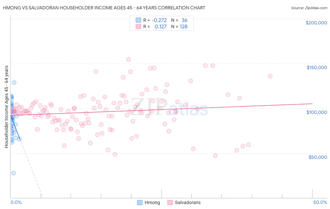 Hmong vs Salvadoran Householder Income Ages 45 - 64 years