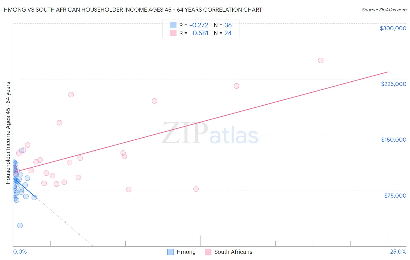 Hmong vs South African Householder Income Ages 45 - 64 years