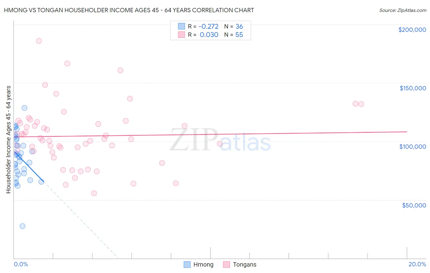 Hmong vs Tongan Householder Income Ages 45 - 64 years