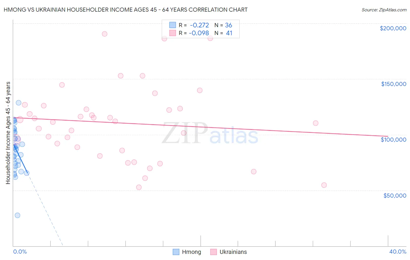 Hmong vs Ukrainian Householder Income Ages 45 - 64 years