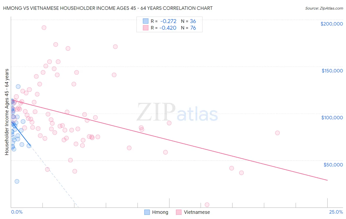 Hmong vs Vietnamese Householder Income Ages 45 - 64 years