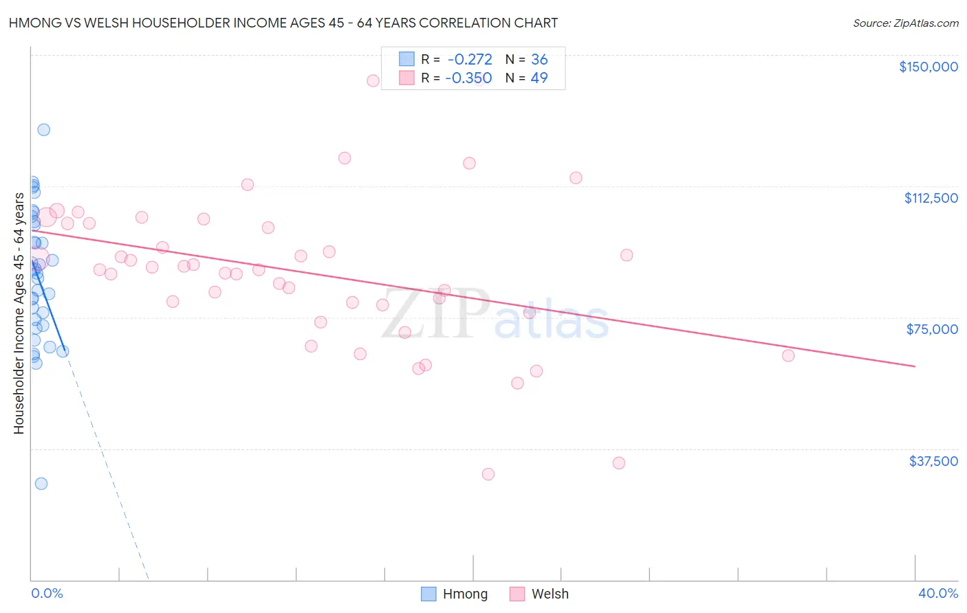 Hmong vs Welsh Householder Income Ages 45 - 64 years