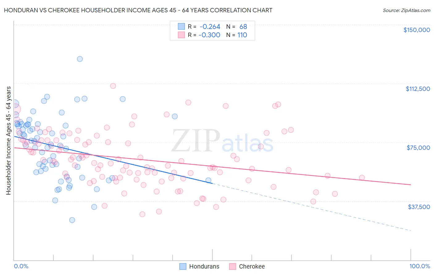 Honduran vs Cherokee Householder Income Ages 45 - 64 years
