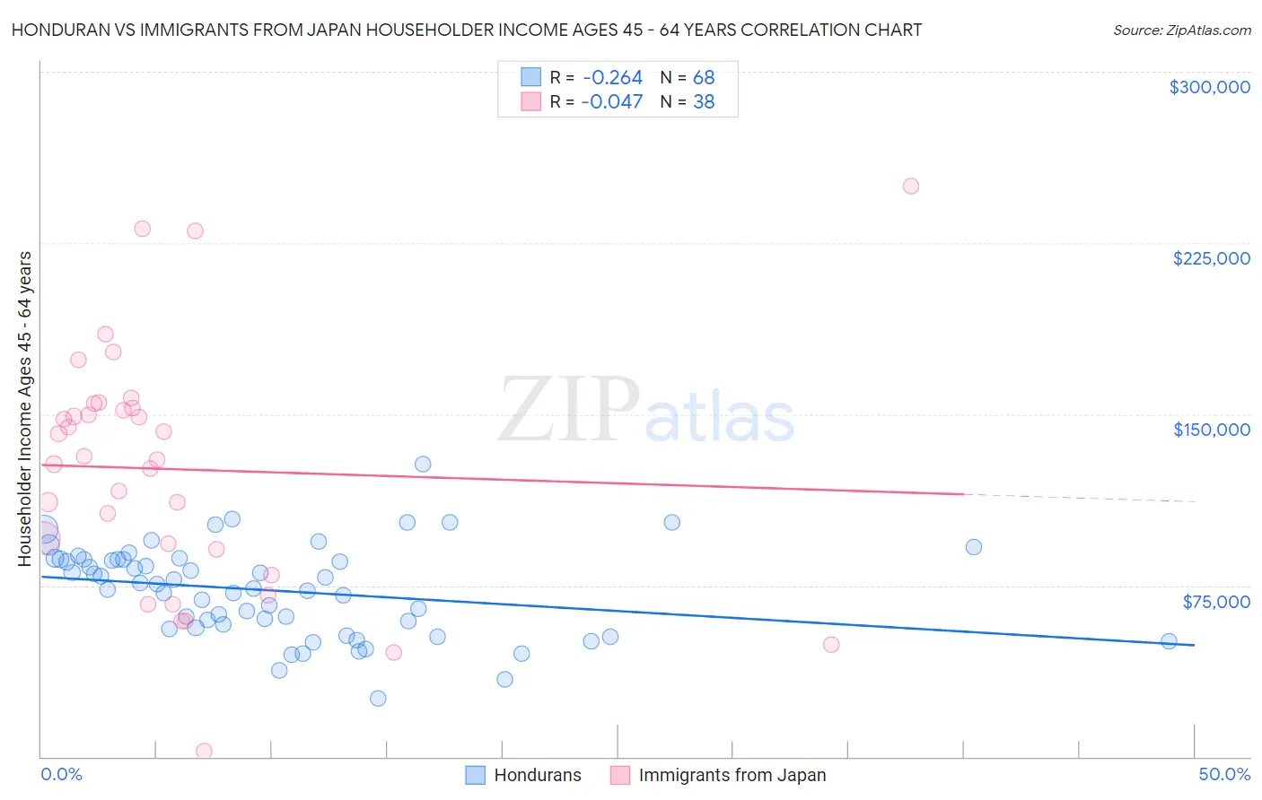 Honduran vs Immigrants from Japan Householder Income Ages 45 - 64 years
