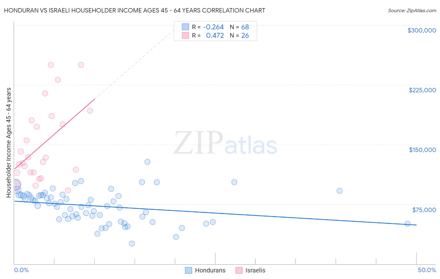 Honduran vs Israeli Householder Income Ages 45 - 64 years