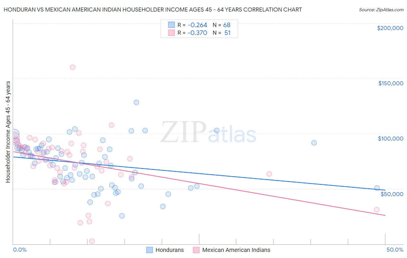 Honduran vs Mexican American Indian Householder Income Ages 45 - 64 years