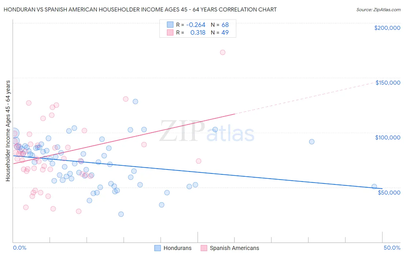 Honduran vs Spanish American Householder Income Ages 45 - 64 years