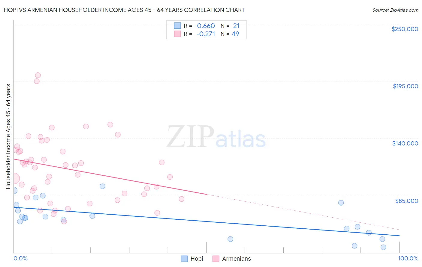 Hopi vs Armenian Householder Income Ages 45 - 64 years