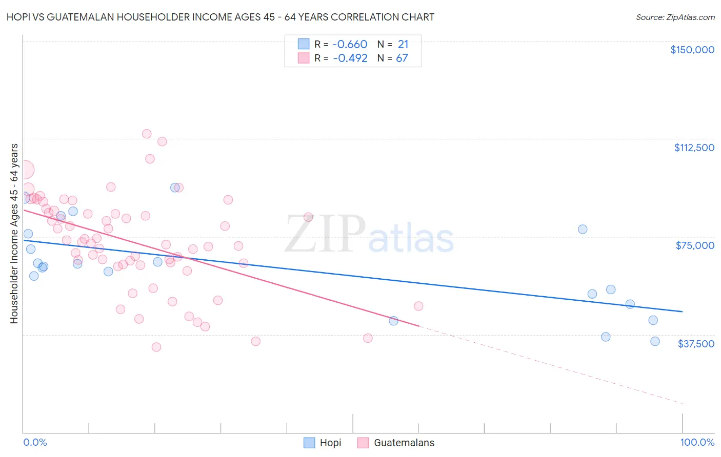Hopi vs Guatemalan Householder Income Ages 45 - 64 years