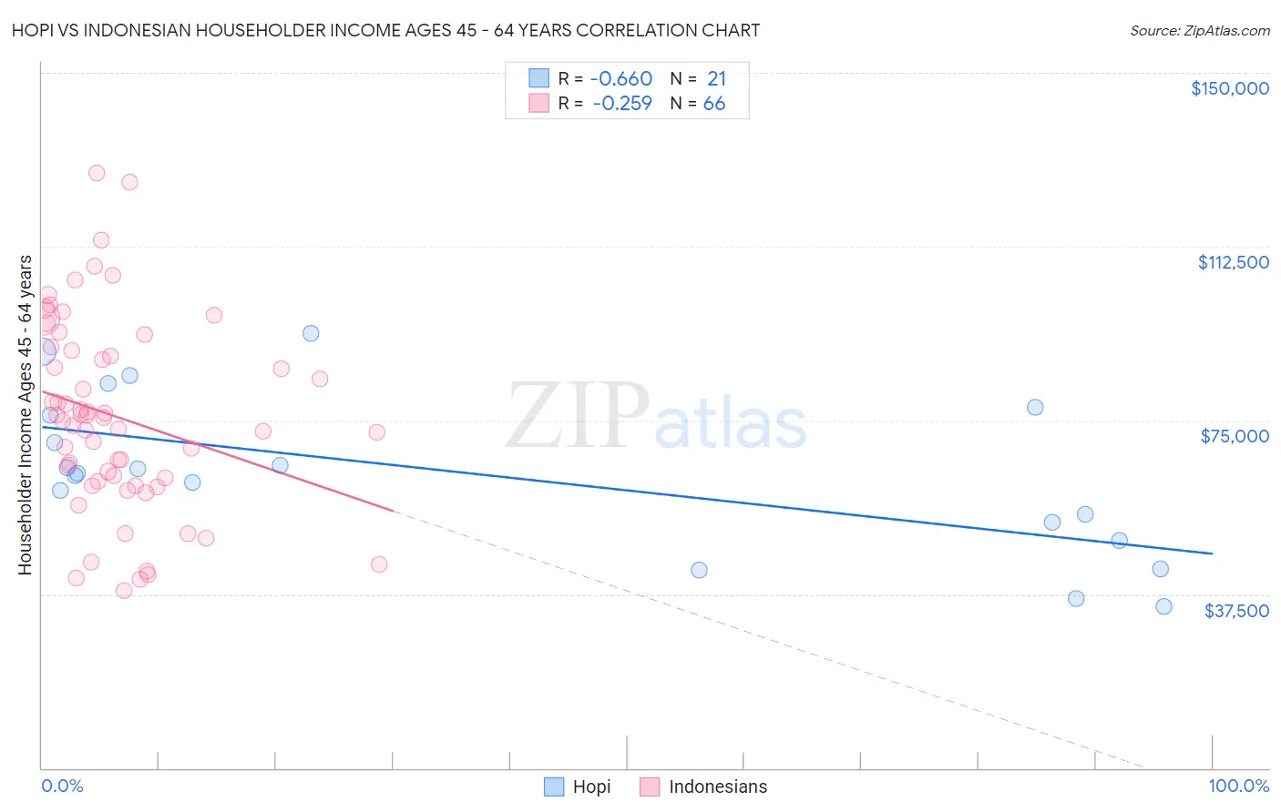 Hopi vs Indonesian Householder Income Ages 45 - 64 years
