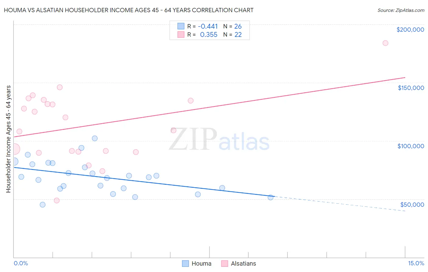 Houma vs Alsatian Householder Income Ages 45 - 64 years