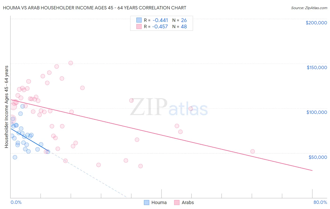 Houma vs Arab Householder Income Ages 45 - 64 years