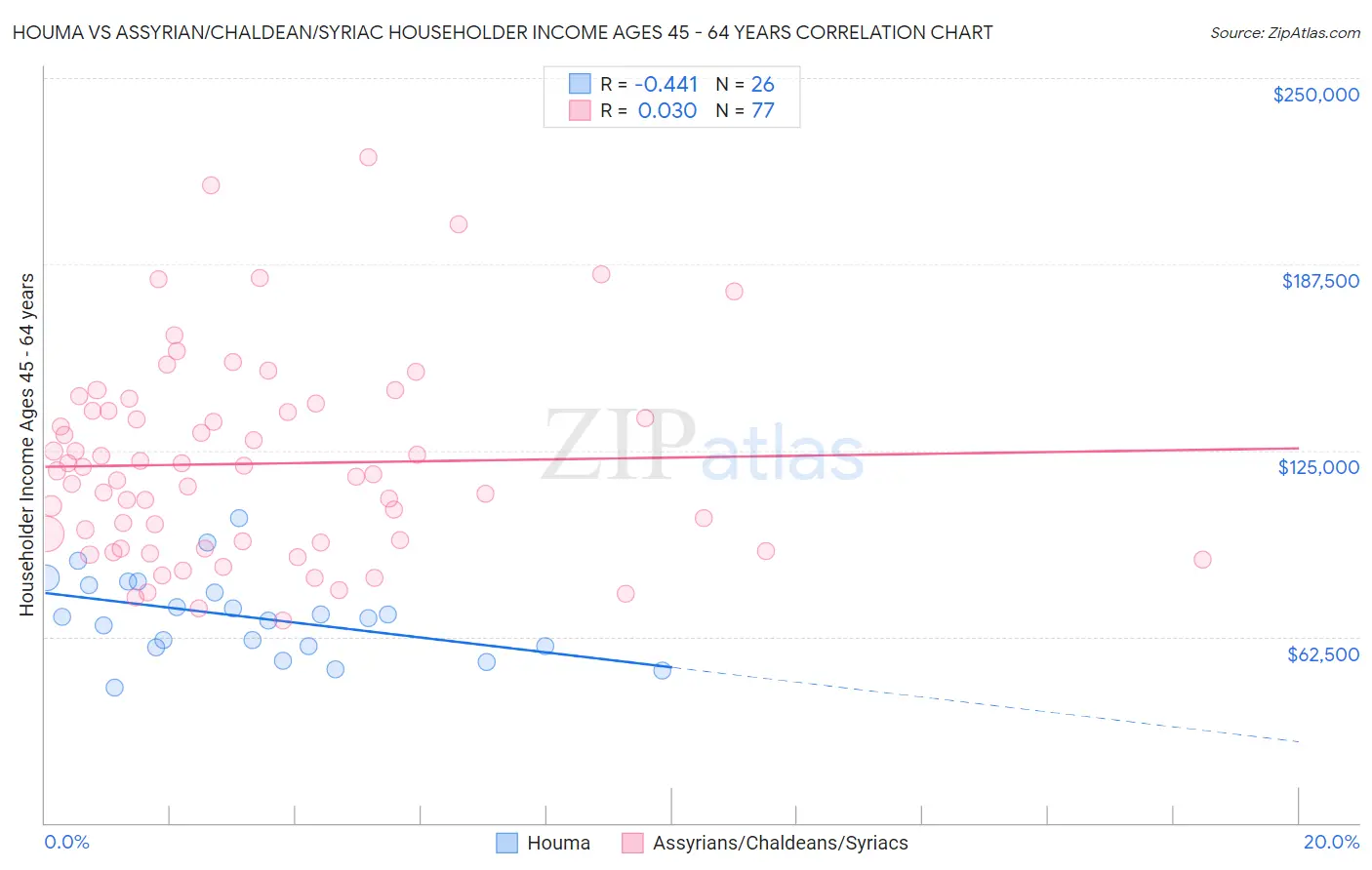 Houma vs Assyrian/Chaldean/Syriac Householder Income Ages 45 - 64 years