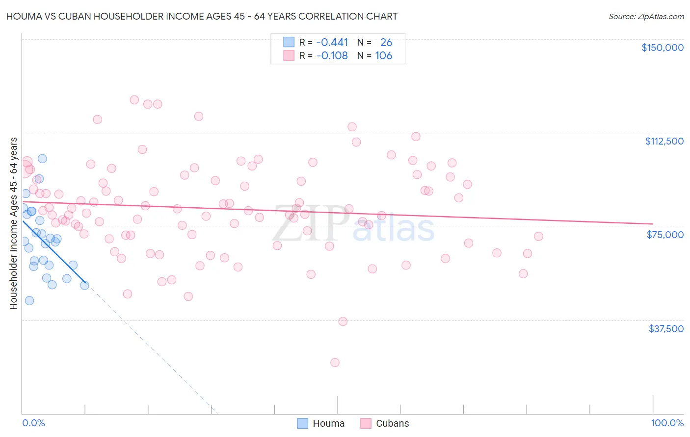 Houma vs Cuban Householder Income Ages 45 - 64 years