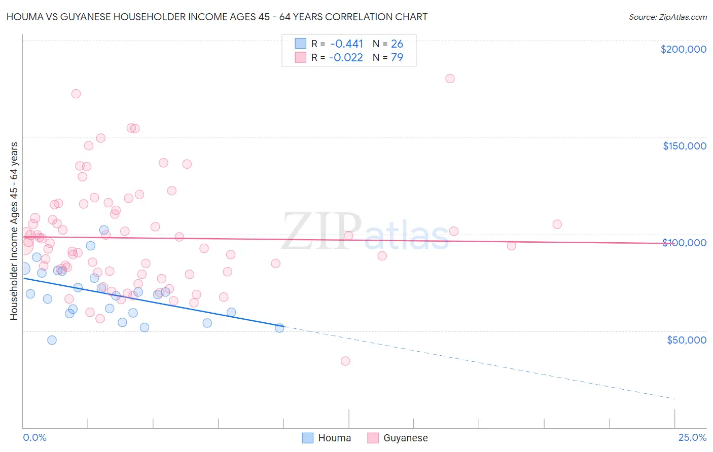 Houma vs Guyanese Householder Income Ages 45 - 64 years