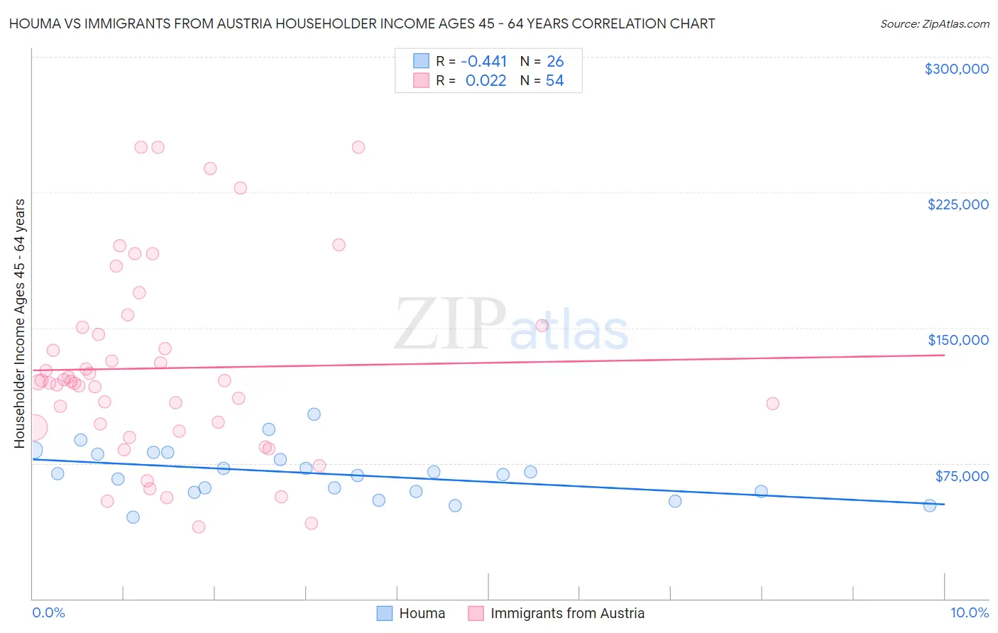 Houma vs Immigrants from Austria Householder Income Ages 45 - 64 years