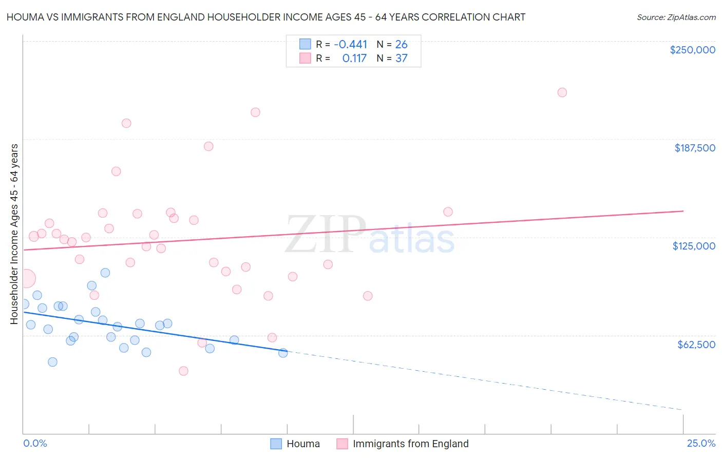 Houma vs Immigrants from England Householder Income Ages 45 - 64 years