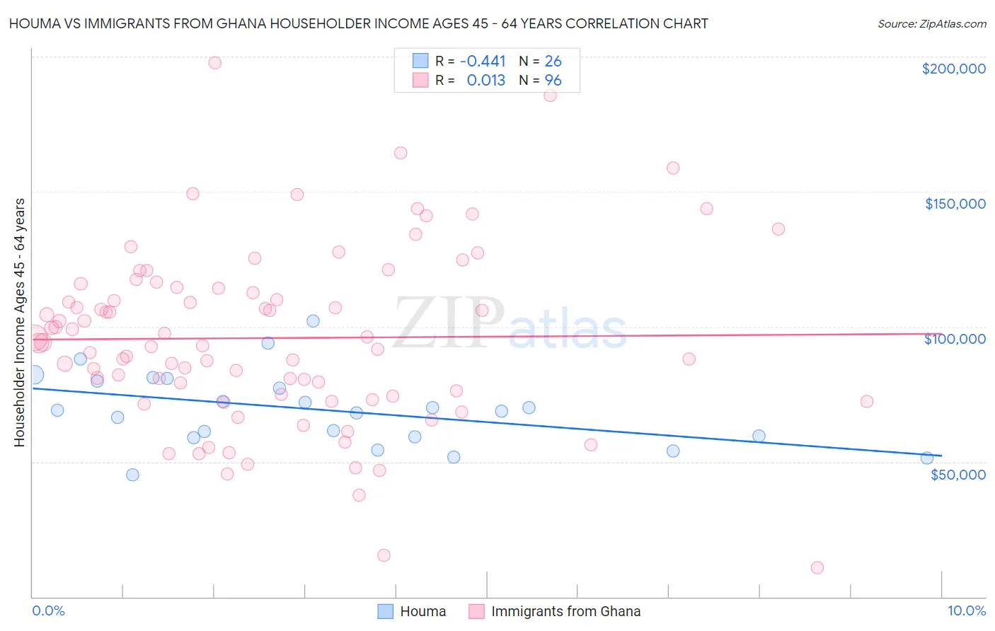 Houma vs Immigrants from Ghana Householder Income Ages 45 - 64 years