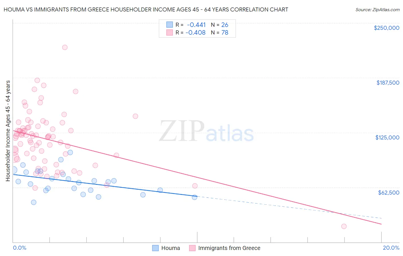 Houma vs Immigrants from Greece Householder Income Ages 45 - 64 years