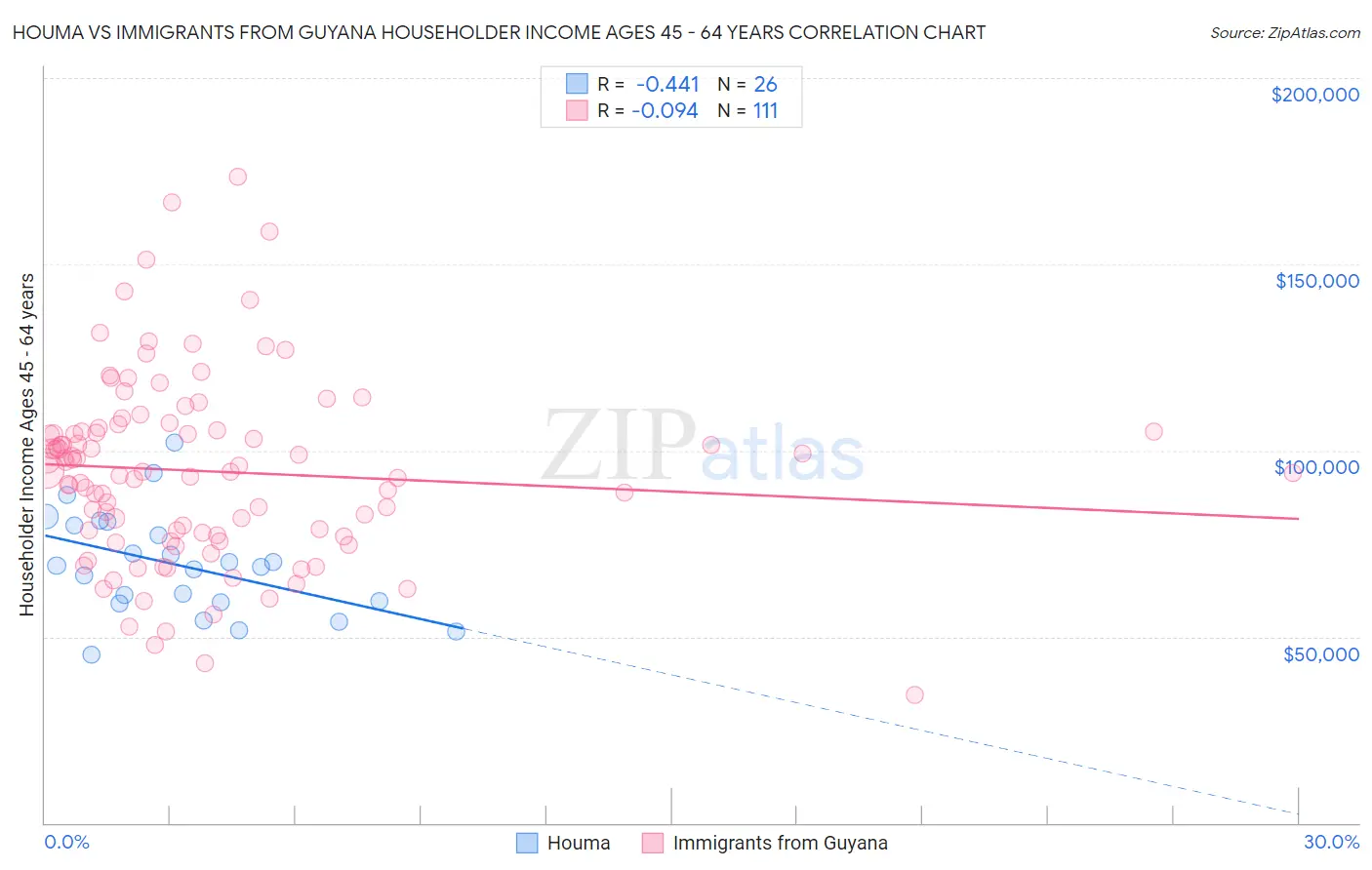 Houma vs Immigrants from Guyana Householder Income Ages 45 - 64 years