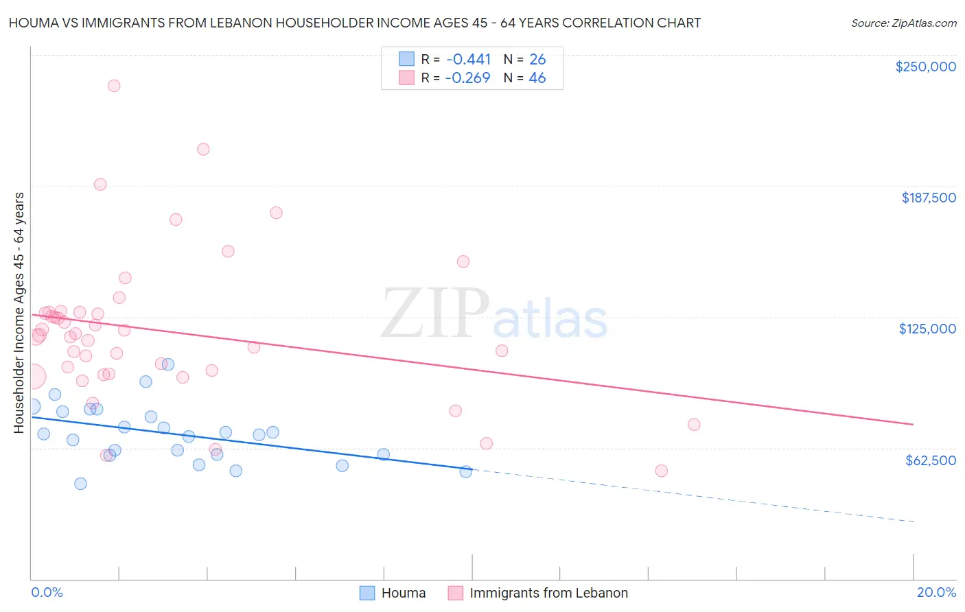 Houma vs Immigrants from Lebanon Householder Income Ages 45 - 64 years