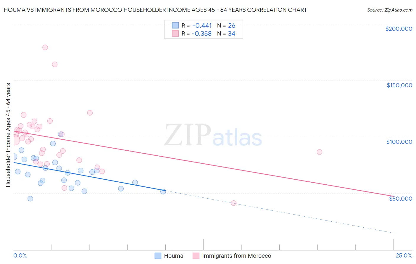 Houma vs Immigrants from Morocco Householder Income Ages 45 - 64 years