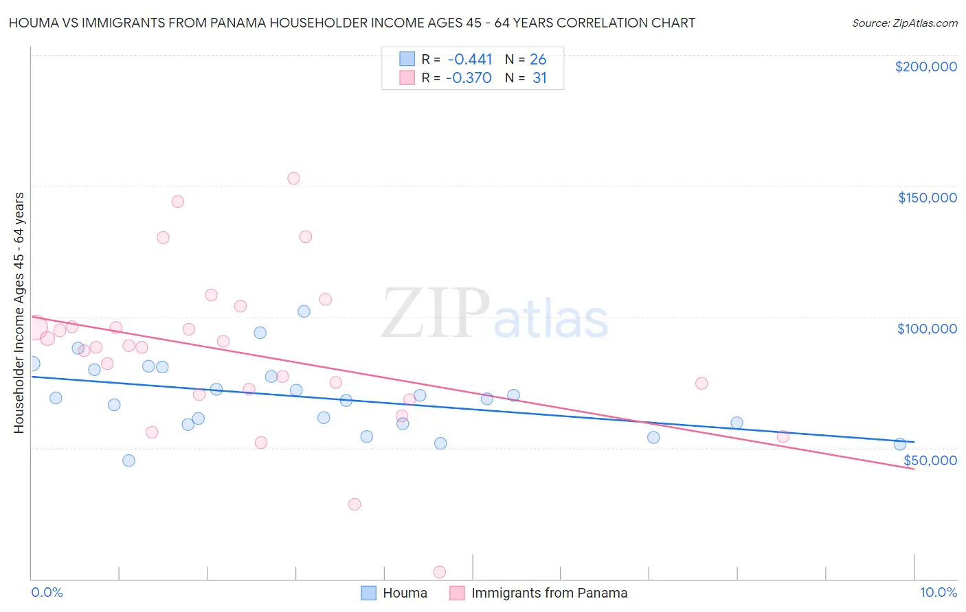 Houma vs Immigrants from Panama Householder Income Ages 45 - 64 years