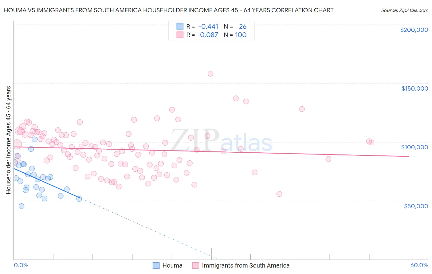 Houma vs Immigrants from South America Householder Income Ages 45 - 64 years