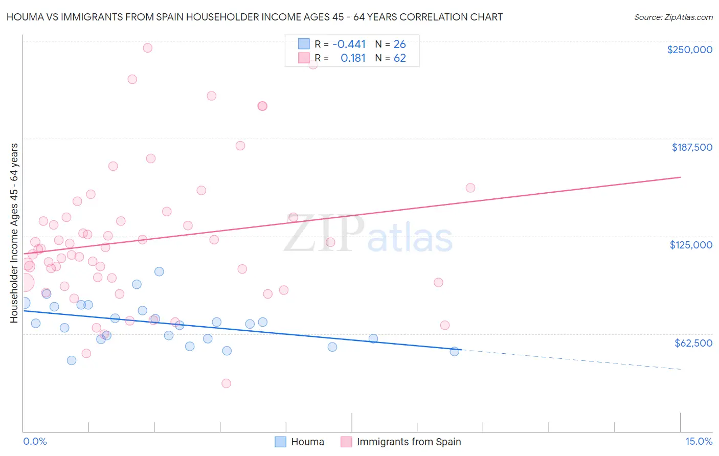 Houma vs Immigrants from Spain Householder Income Ages 45 - 64 years