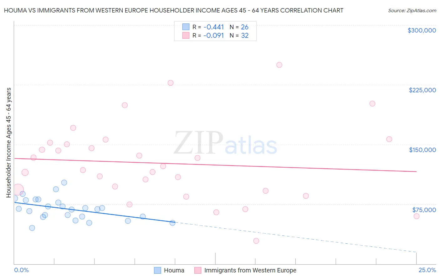 Houma vs Immigrants from Western Europe Householder Income Ages 45 - 64 years