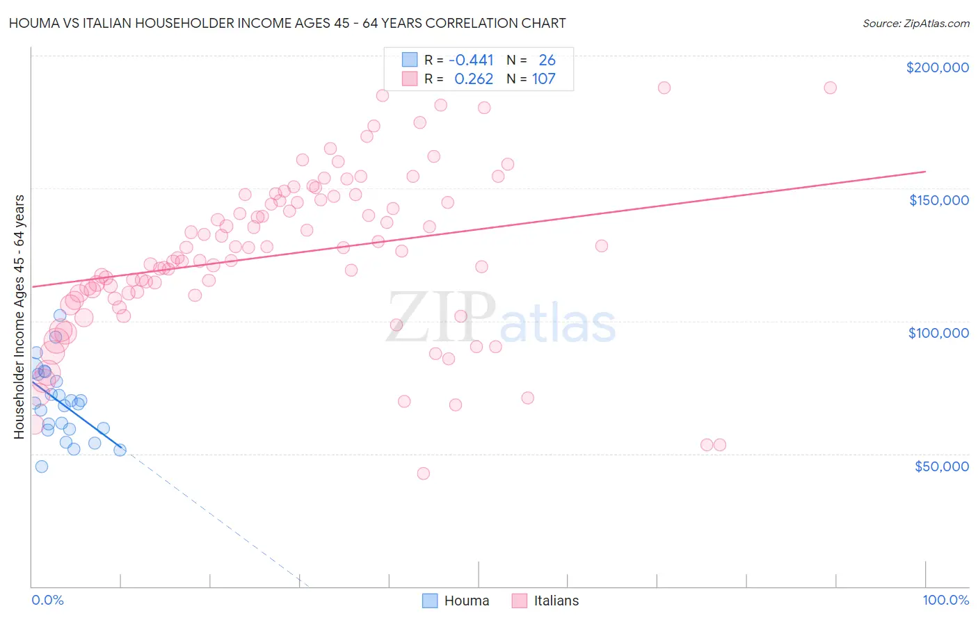 Houma vs Italian Householder Income Ages 45 - 64 years