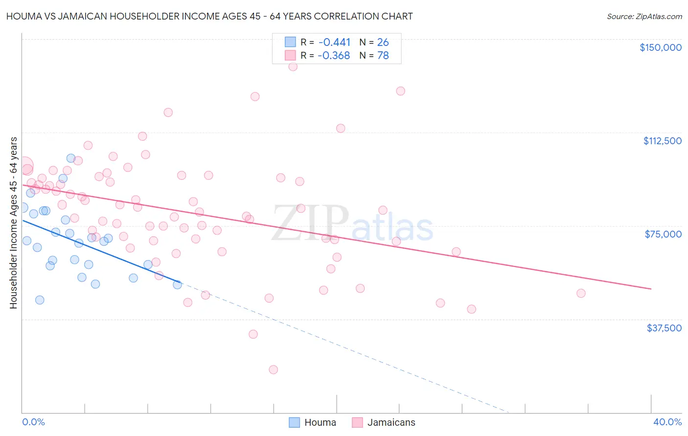 Houma vs Jamaican Householder Income Ages 45 - 64 years