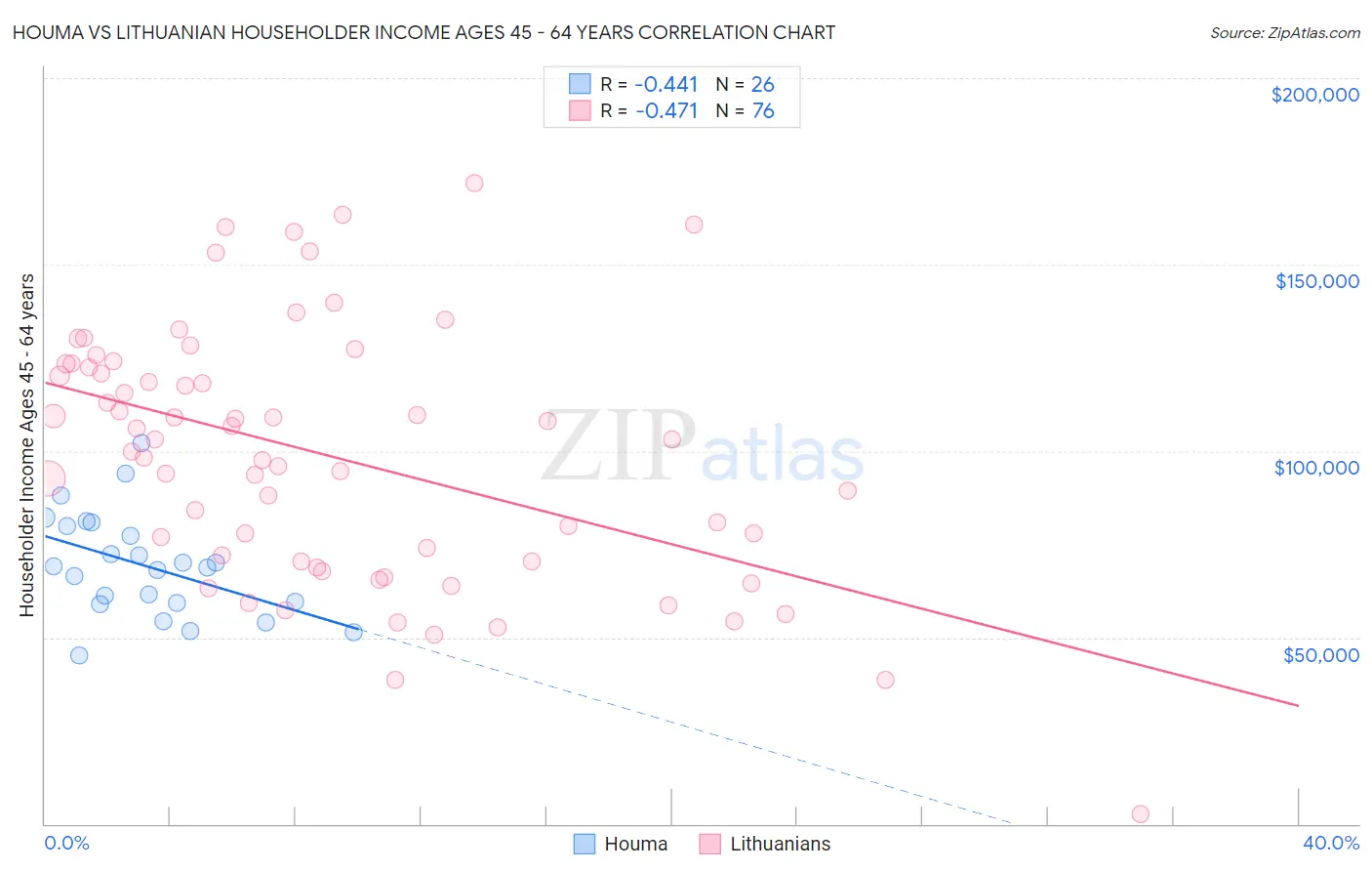 Houma vs Lithuanian Householder Income Ages 45 - 64 years