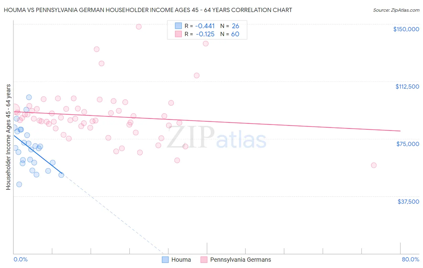 Houma vs Pennsylvania German Householder Income Ages 45 - 64 years