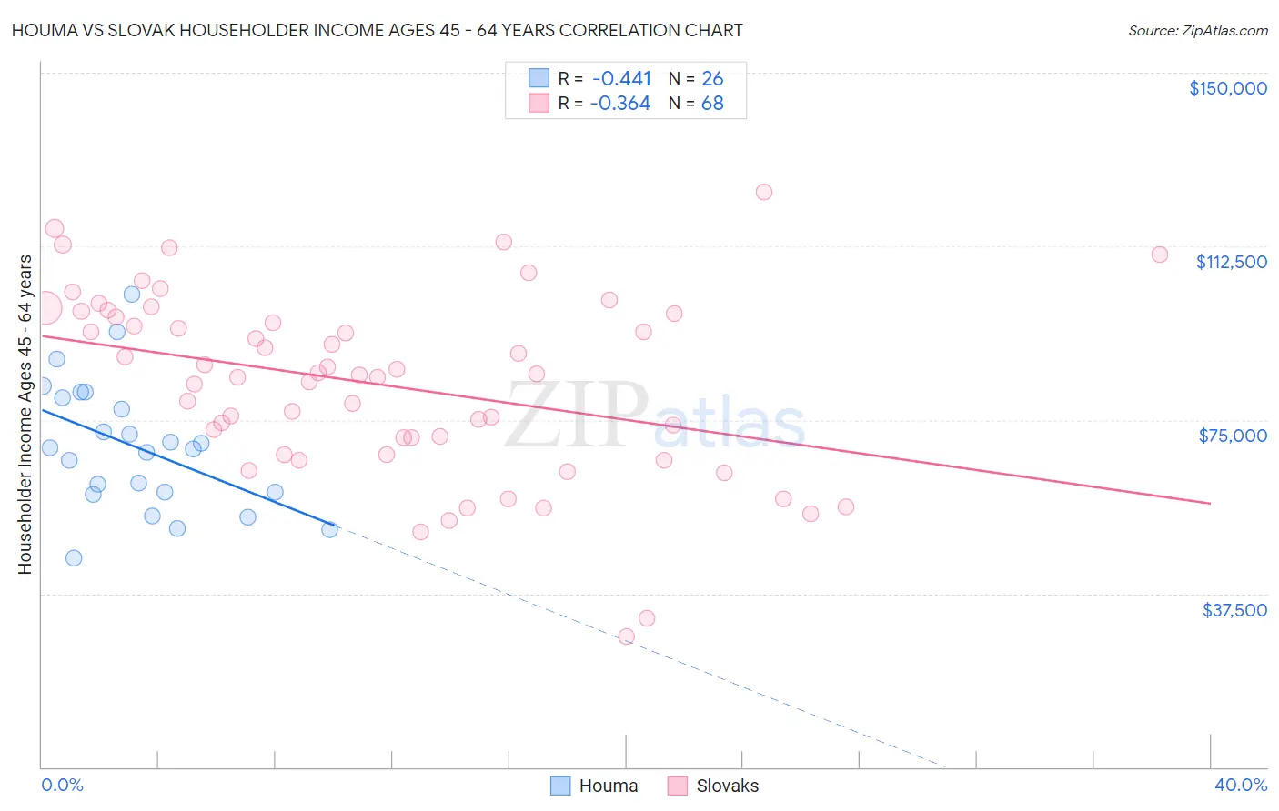 Houma vs Slovak Householder Income Ages 45 - 64 years