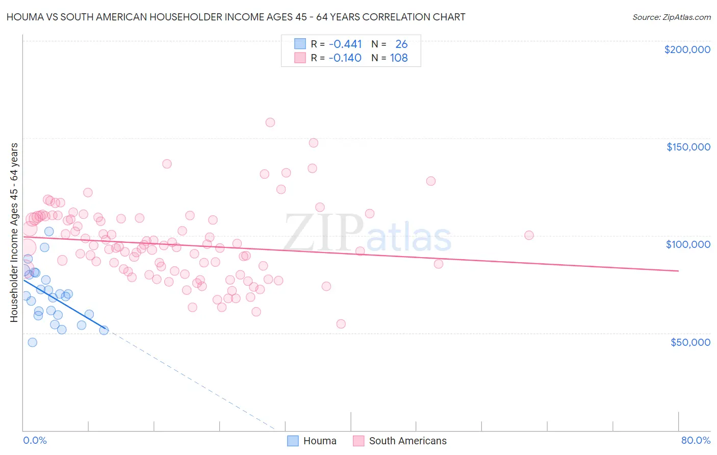 Houma vs South American Householder Income Ages 45 - 64 years