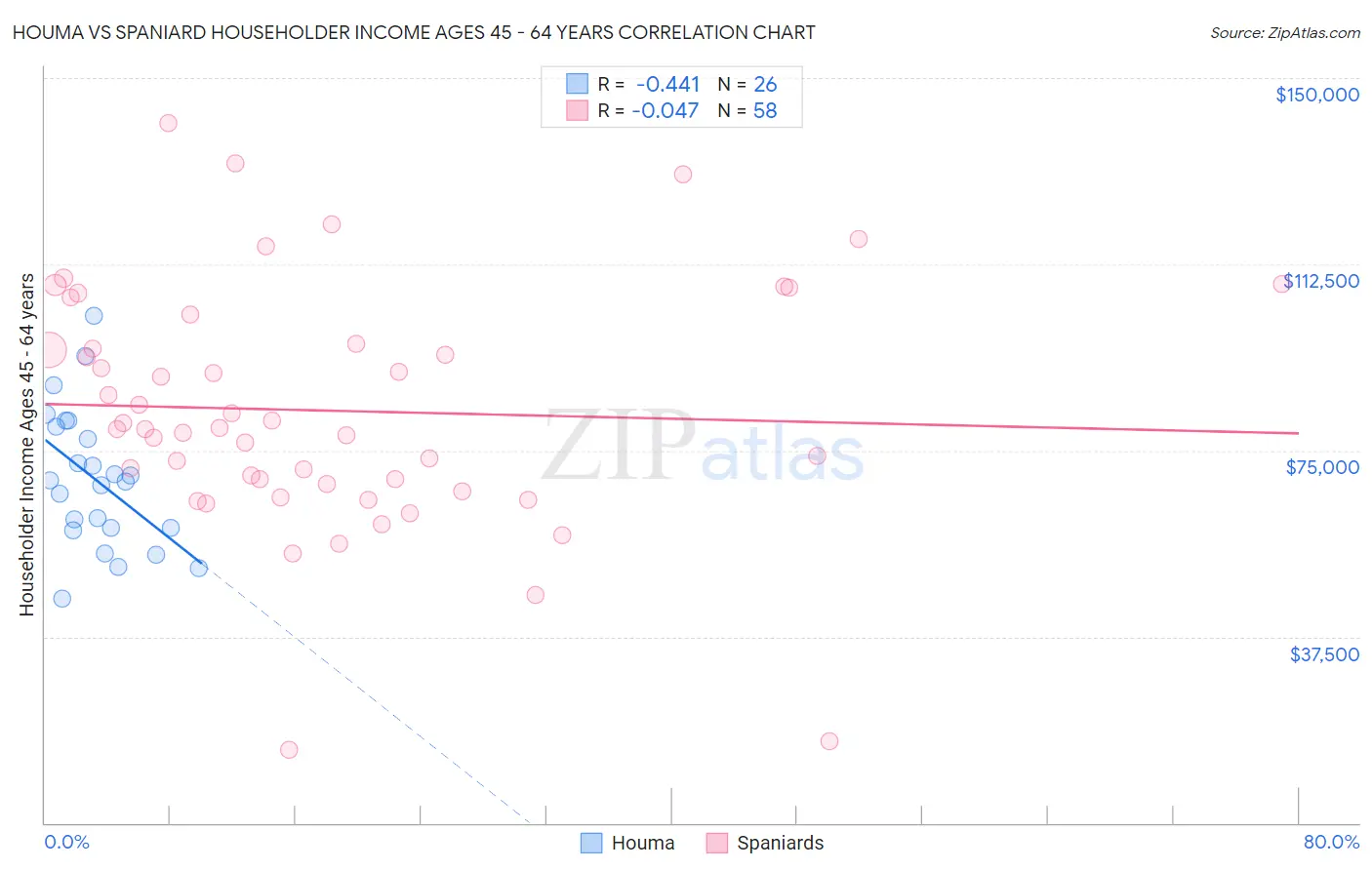 Houma vs Spaniard Householder Income Ages 45 - 64 years