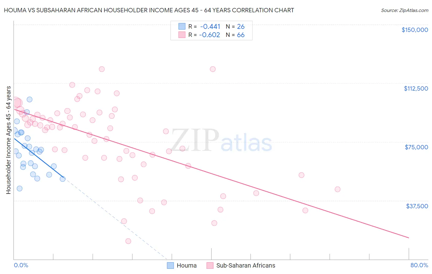 Houma vs Subsaharan African Householder Income Ages 45 - 64 years