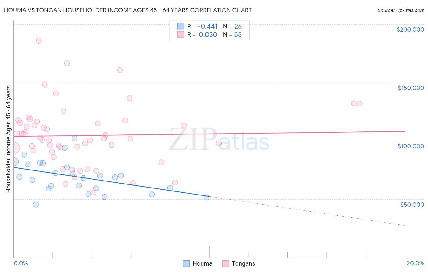 Houma vs Tongan Householder Income Ages 45 - 64 years