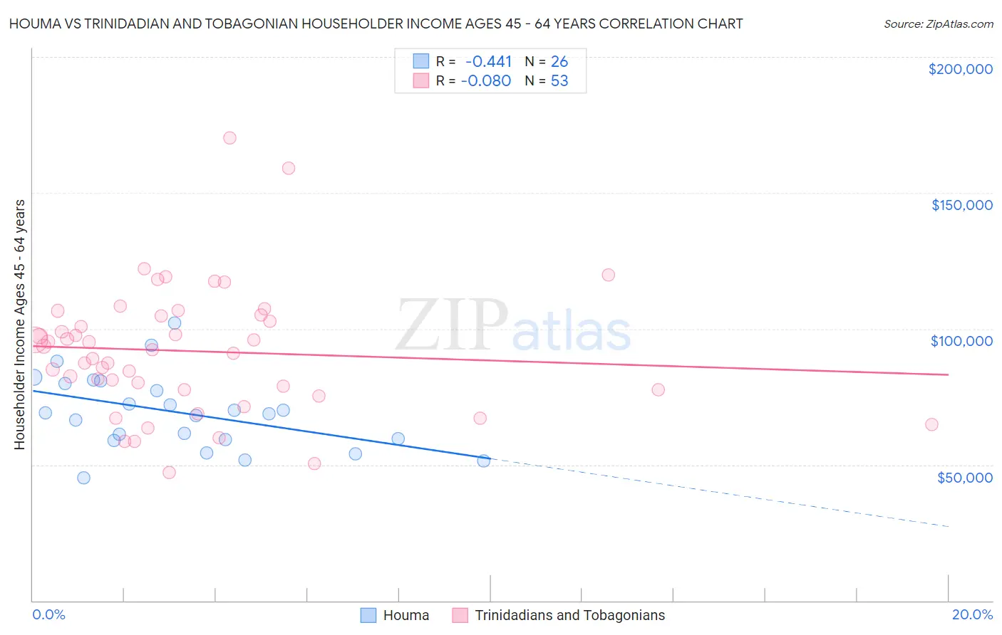 Houma vs Trinidadian and Tobagonian Householder Income Ages 45 - 64 years