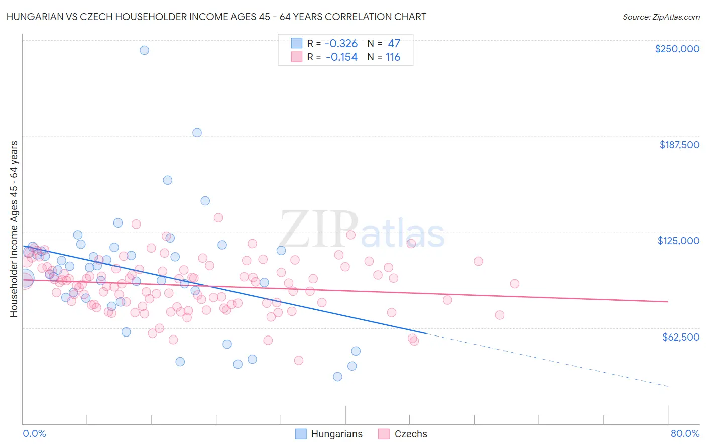 Hungarian vs Czech Householder Income Ages 45 - 64 years